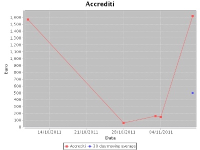 Accrediti