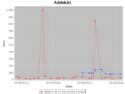 Addebiti